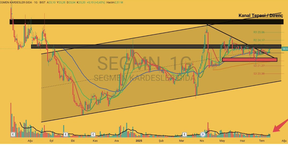 #SEGMN Borsa’da Halka Arz Olduktan Sonra. 
Tavan Olmayan Tek Hisse Senedi #SEGMN 🫣

#endex #SEGMN #Borsaİstanbul #bist100şirketler #bist30 #HEKTS #ALTNY #astor #pehol #kontr #OBAMS