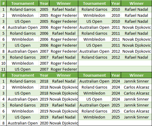 TennisMyLife68's tweet image. 🇮🇹 Jannik Sinner and 🇪🇸 Carlos Alcaraz have won the last 7 Slams
The longest streak for Slams won by just 2 tennis players belongs to 🇨🇭 Roger Federer and 🇪🇸 Rafael Nadal with 11 from 2005 Roland Garros to 2007 US Open
#Wimbledon
