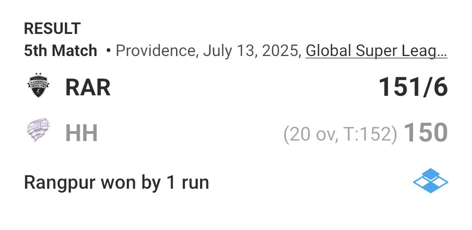 Meanwhile Rangpur Riders quietly proving they are still the world’s best.

Hobart Hurricanes their latest victims, thrilling last ball finish too.
#GSL
