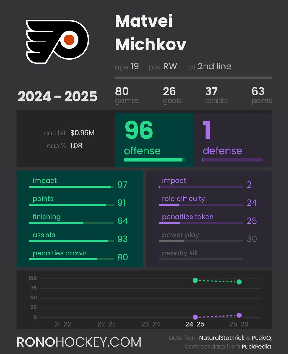 RonoAnalyst's tweet image. Sometimes I'm thinking about how Matvei Michkov was excellent offensively last year.