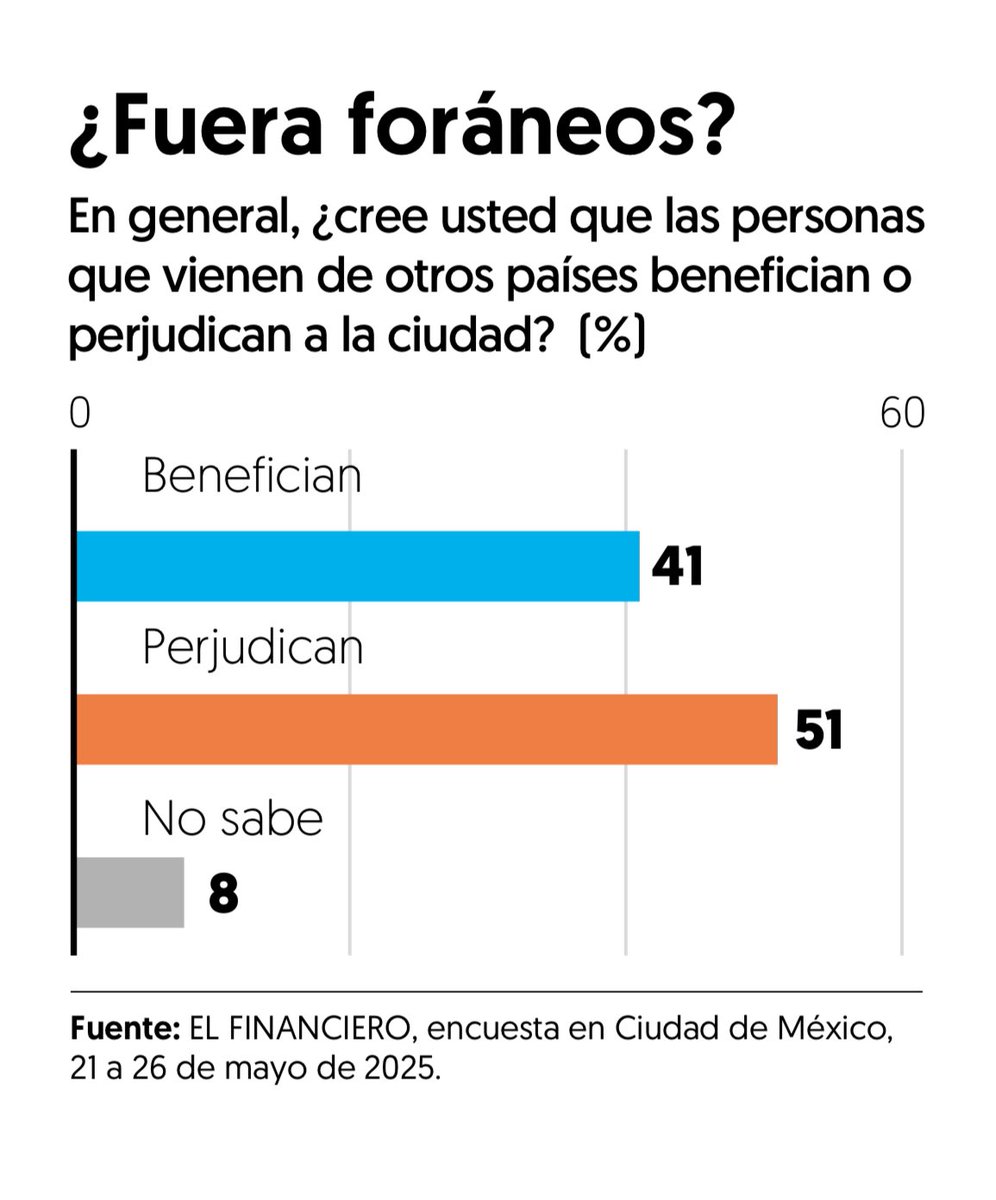 almorenoal's tweet image. #LasEncuestas El rechazo a los extranjeros. 

Las protestas en la Roma-Condesa parecen tener razones o quejas de tipo económico: el aumento en los costos de vida y de vivienda.

¿Habrá algún aspecto racial o cultural?
elfinanciero.com.mx/opinion/alejan…