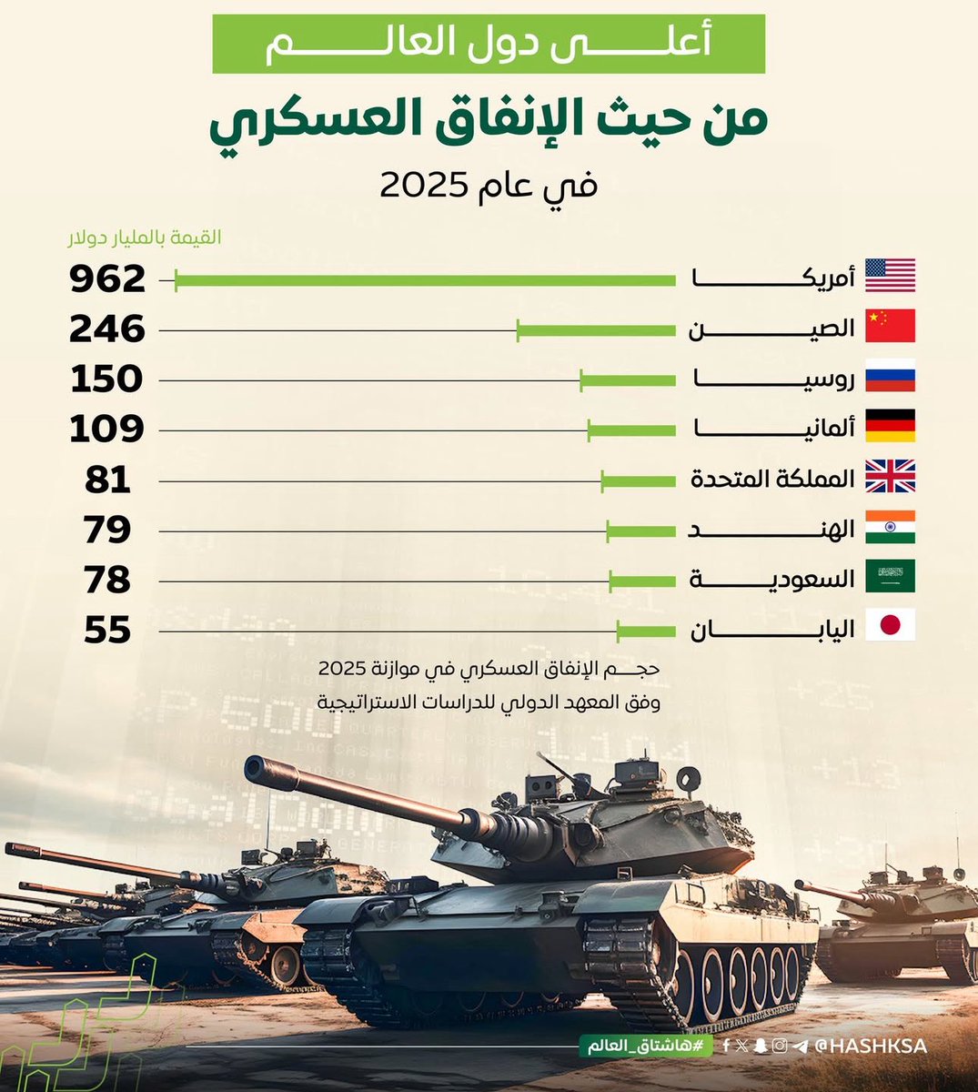 ✳️ #السعودية الأولى عربياً والسابع عالمياً من حيث أعلى الدول في الإنفاق العسكري في عام 2025م وفق المعهد الدولي للدراسات الإستراتجية .
