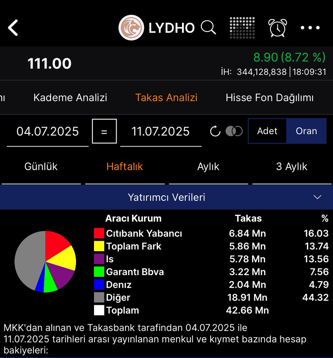 #LYDHO
1 Haftalık AKD
Takasın Çoğu Kendilerinde Olduğu İçin Bundan Sonra Al-Ver Yapıyorlar Bu Sayede Sürüm Oluyor 
Takas’a İnen Bu Hafta Fazla Mal Olmamış
Gelen KAP Bir Panik Olsada Bunun Günlük Etkiliyeceğini Düşünüyorum
Sürüm Başlıyacağı Zaman GEDİK ve BOFA’yı Çok Görecez Bu