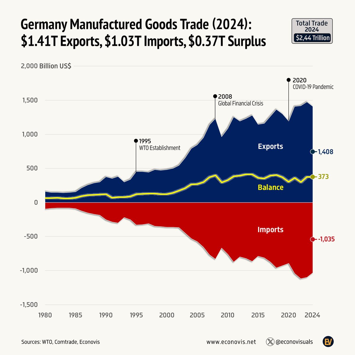 📈 Germany Manufactured Goods Trade (2024): $1.41T Exports, $1.03T Imports,  $0.37T Surplus Germany's manufactured goods exports grew faster than imports  during the 2000s, but since then, exports and imports have grown at, image size:1200x1200