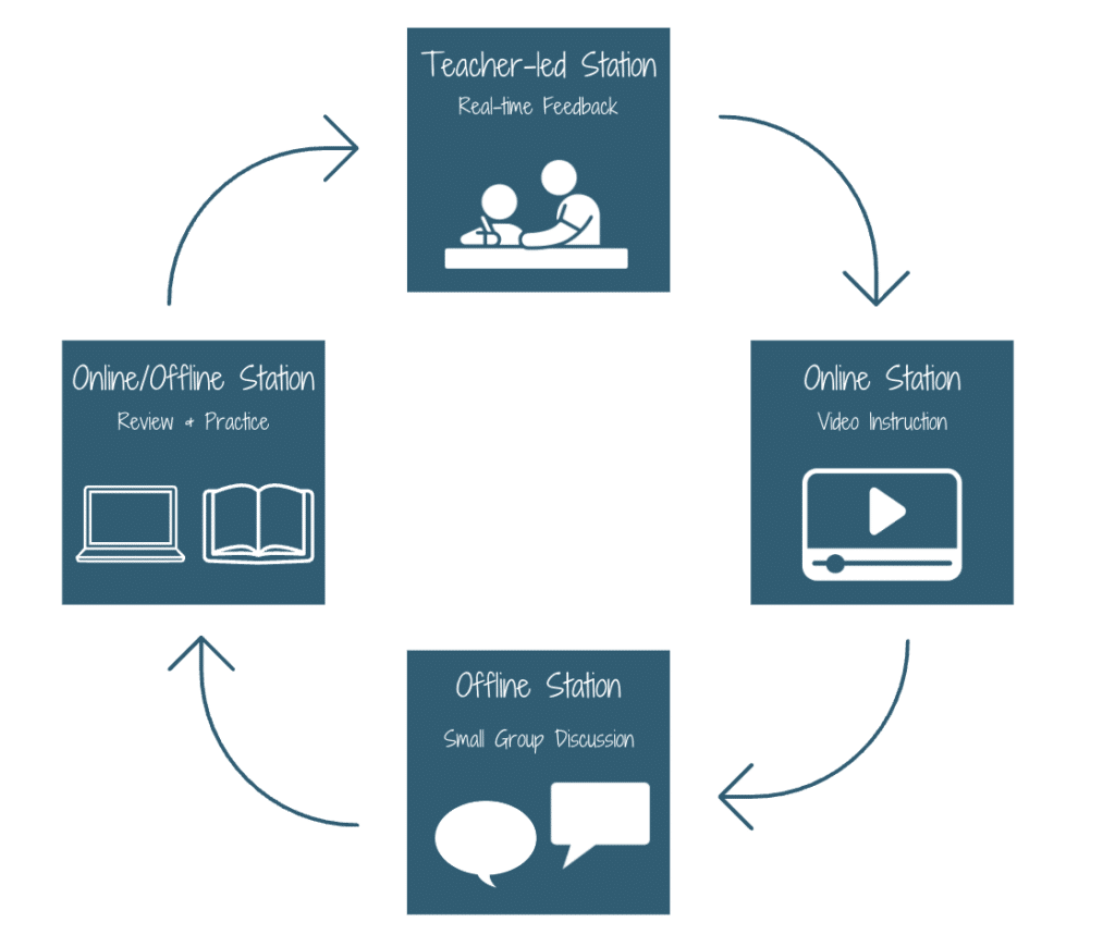 Catlin_Tucker's tweet image. 🤓 Struggling to maintain #StudentEngagement with videos in your #FlippedClassroom? 

Discover my top 5️⃣ strategies to keep them focused! 

Learn more 👉🏻 bit.ly/48cwQoh   

#edtech