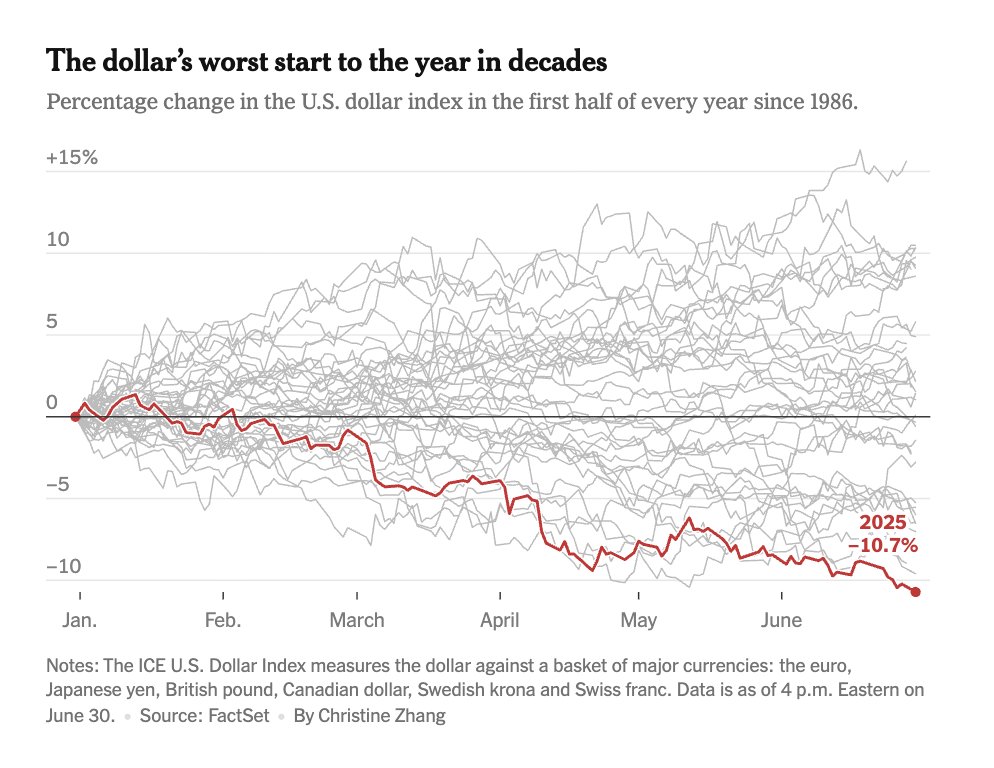 The dollar is off to its worst start to a year in more than half a century. For more insight visit this morning's Chartbook Top Link. Click the link in comment!