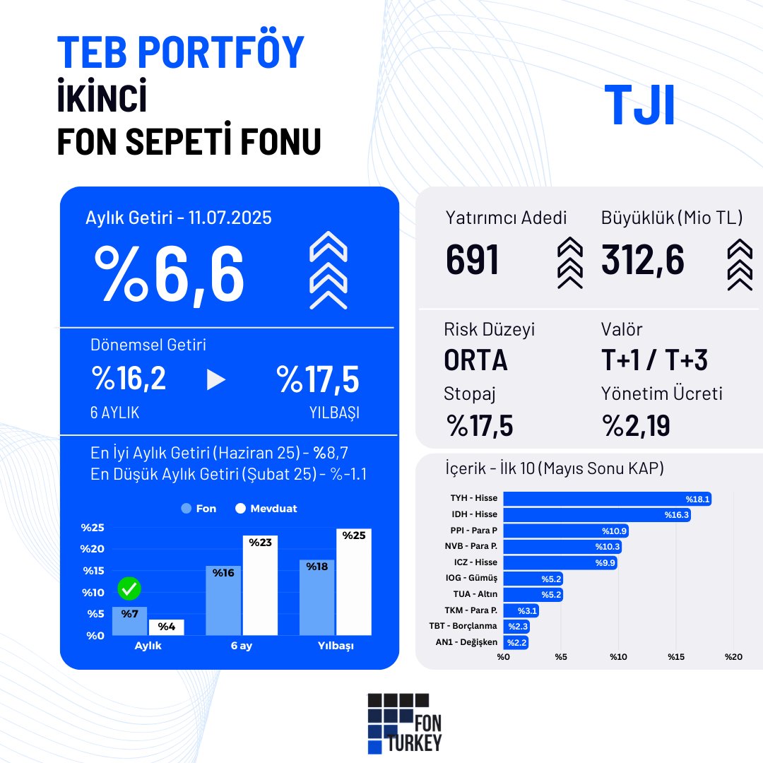 🧐Stopajların yükseltilmesinden sonra yatırımcıların getiri arayışı için ölçülü risk alıp mevduat üzeri getiri hedefleyecekleri fonlara yönelmesi beklenebilir. Aktif olarak portföylerini yöneten değişken ve fon sepeti fonları bu noktada öne çıkabilir. 

Son dönemde içerik olarak