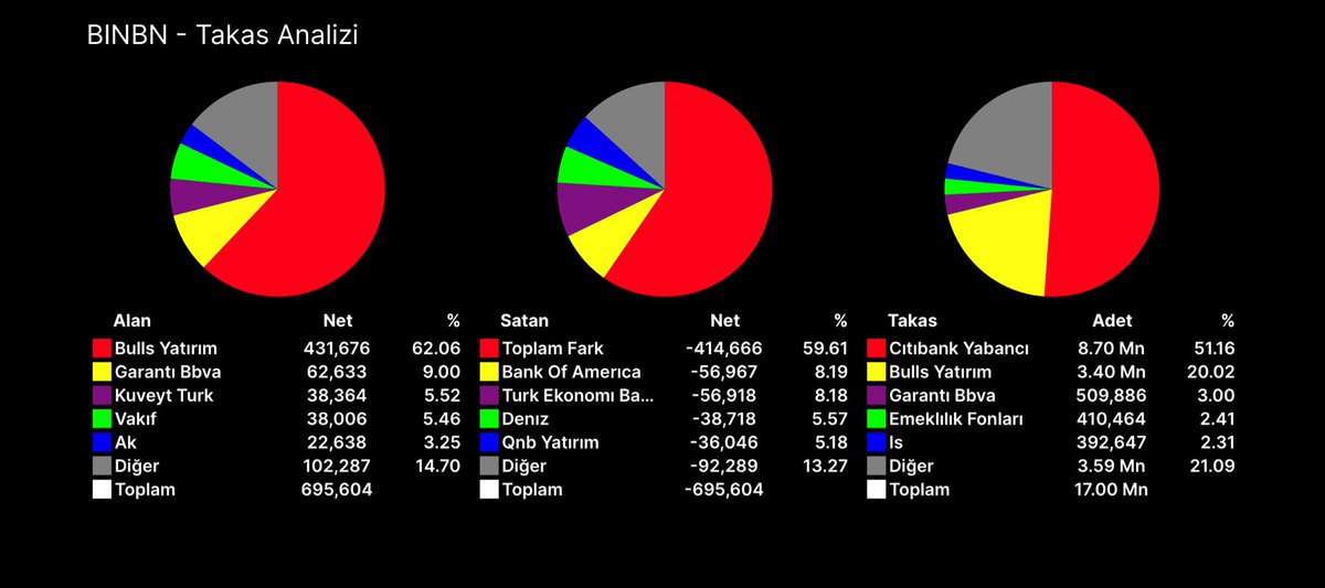 #BİNBN
1 Haftalık TAKAS
Takas’ın %70’i Toplu 
Senet Düşüş Yaşarken Takas’da Mal Çıkışı Olmadı 
Şimdi İse Dolaşıma Lot Sokup Bulls’a Vermişler Bunun Nedeni Tahtada Dahada Hakimiyet Kazanıp Daha Fazla Para Kazanmak İçin
Bu Bana Ağanın Başka Senetindeki Senaryoyu Hatırlattı
200.00
