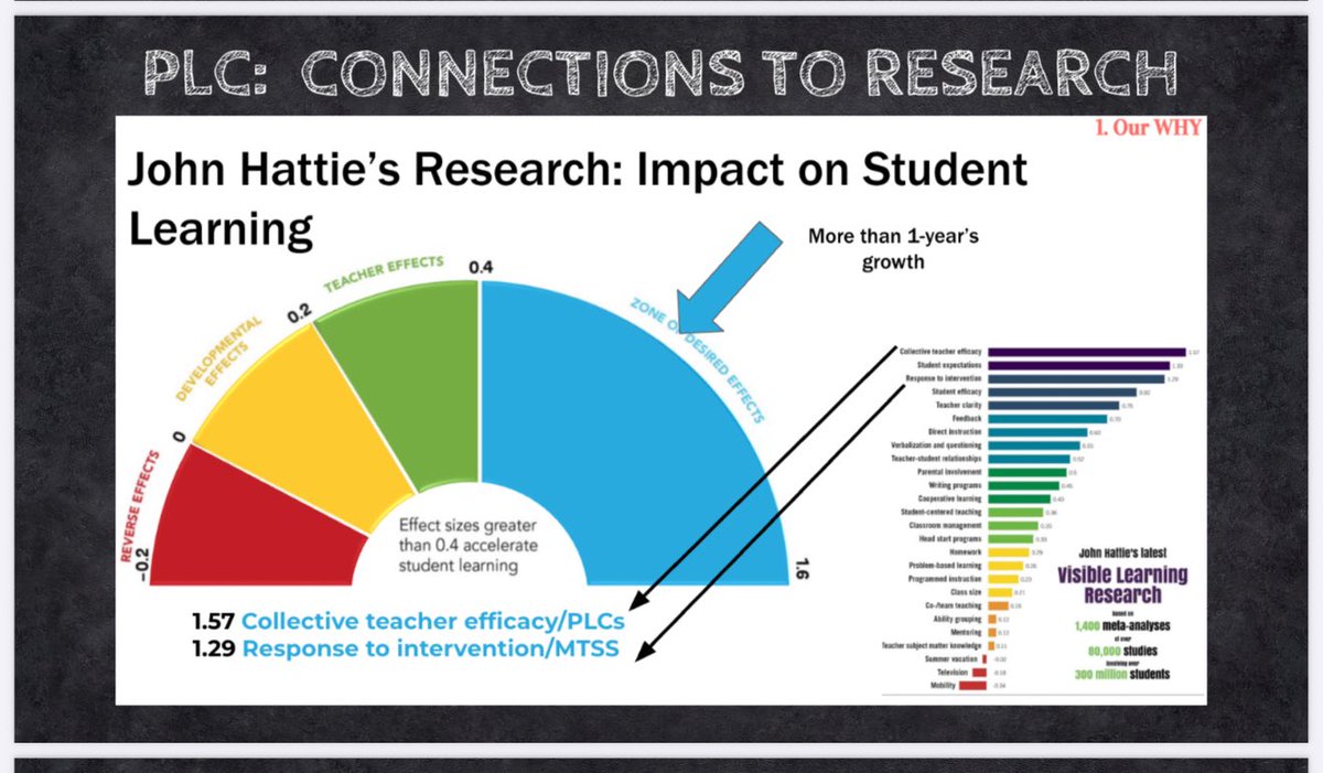 dabelt3's tweet image. Great session with practical tips on strengthening our PLC practices! I&apos;m excited to share this information with my team. @NAESP #principalsUNITED