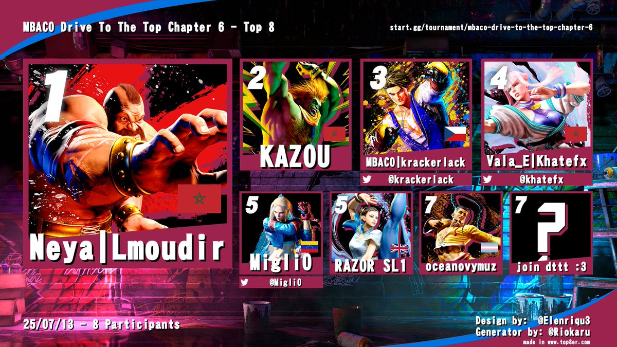 KhaTefx ๐ฒ๐ฆ (@khatefx) on Twitter photo ๐ฅ Top 4 finish for Morocco at MBACO Drive To The Top Chapter 6! ๐ฅ
๐ฅ 1st โ Neya|Lmoudir ๐ฒ๐ฆ
๐ฅ 2nd โ KAZOU ๐ฒ๐ฆ larachico
๐ฏ 4th โ Vala_E|Khatefx ๐ฒ๐ฆ
Street Fighter 6 is heating up, and Morocco is making moves!
#SF6 #FGC #MoroccoFGC #MBACO #StreetFighter6 #TeamMorocco ๐ฅ Top 4 finish for Morocco at MBACO Drive To The Top Chapter 6! ๐ฅ
๐ฅ 1st โ Neya|Lmoudir ๐ฒ๐ฆ
๐ฅ 2nd โ KAZOU ๐ฒ๐ฆ larachico
๐ฏ 4th โ Vala_E|Khatefx ๐ฒ๐ฆ
Street Fighter 6 is heating up, and Morocco is making moves!
#SF6 #FGC #MoroccoFGC #MBACO #StreetFighter6 #TeamMorocco
