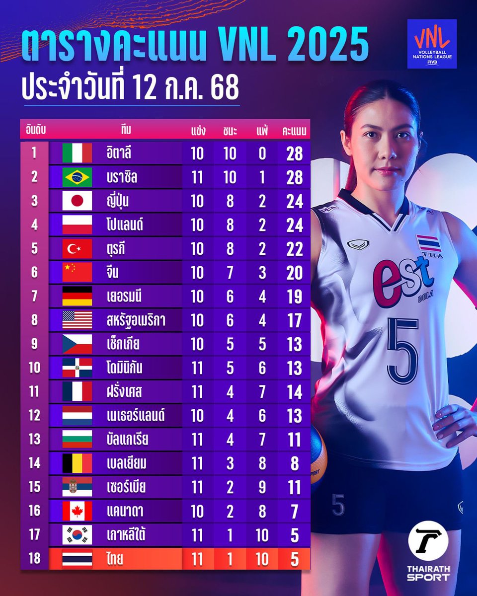 fufuluvu1's tweet photo. ชิงแชมป์ที่1 มันจะสนุกเท่าชิงที่17 ได้ยังไง
ใช่ไหมล๊าาาาาาา   @thaivolley_tva 
เดี๋ยวก็มีมีมเก่าเล่าใหม่อีกรอบ อิอิ 🫠😶 #วอลเลย์บอลหญิง #vnl2025 https://t.co/tyFksokeO6