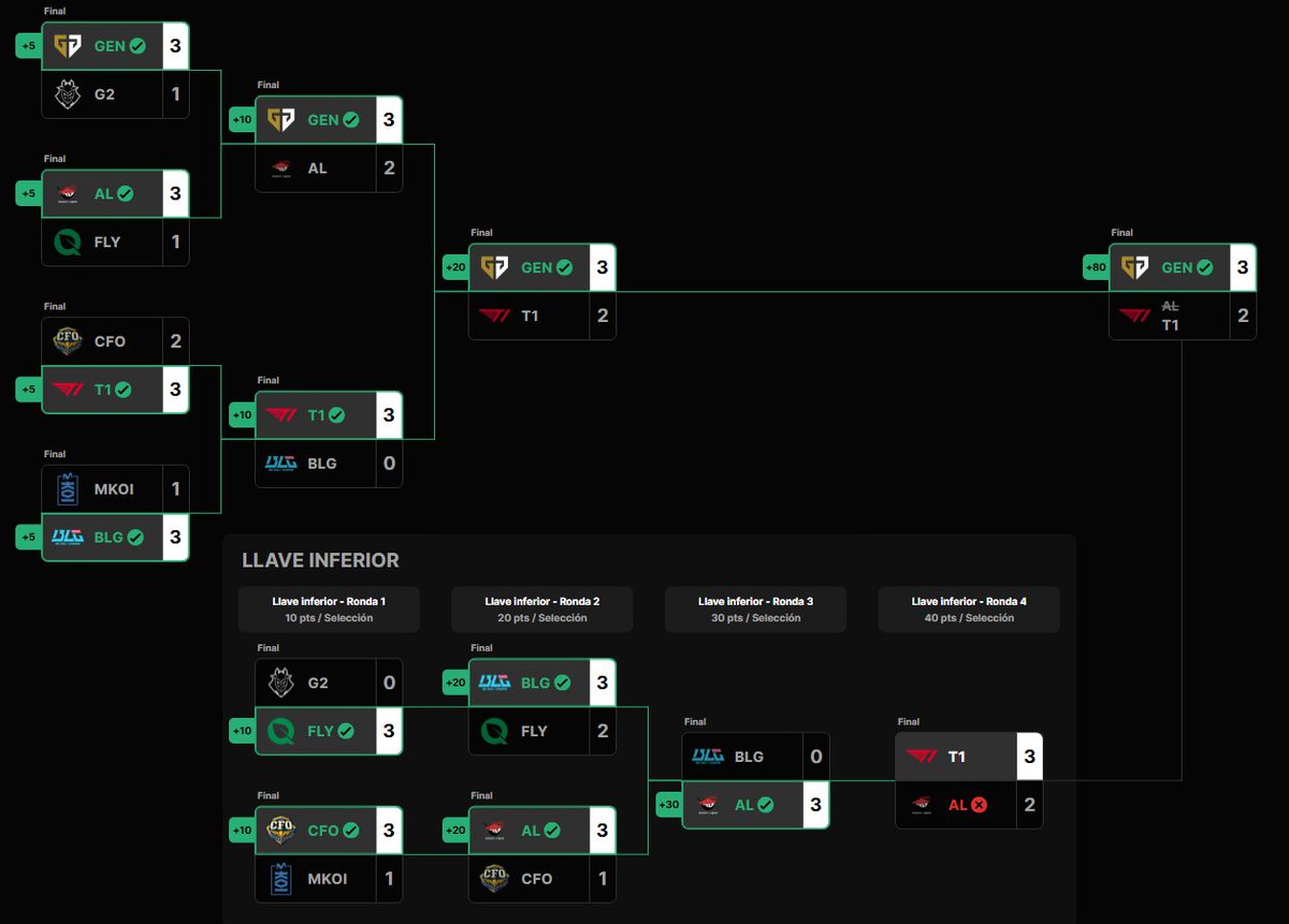 Un juego tan simple como las predicciones para mí tiene un significado muy importante.

En esports, hay muchas personalidades y estilos de relatar una historia. Yo elegí sacarles siempre una sonrisa dando el análisis más cercano a lo que puede llegar a pasar bajo mi