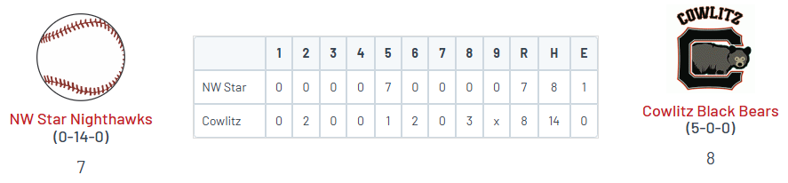 PNW_CBR's tweet photo. WCL (non-league)

• Cowlitz 8
@wes_strand (Ottawa) W, 2IP, 0R, 2K
@cisn_andy (Zags) 2-2, 2B, 2 RBI, 2R, SB
@_liambarrett_ (UCSB) 2-2, 2B, 2R, 3 BB
@CrainJeramiah (UCSB) 3-5, R

• NW Star 7
@christiannn36 (MHCC) 3-5, 3B, 2 RBI, SB
@KellenDesbiens (Corban) 2-5, 2 RBI, SB https://t.co/2PxZfVZqLO
