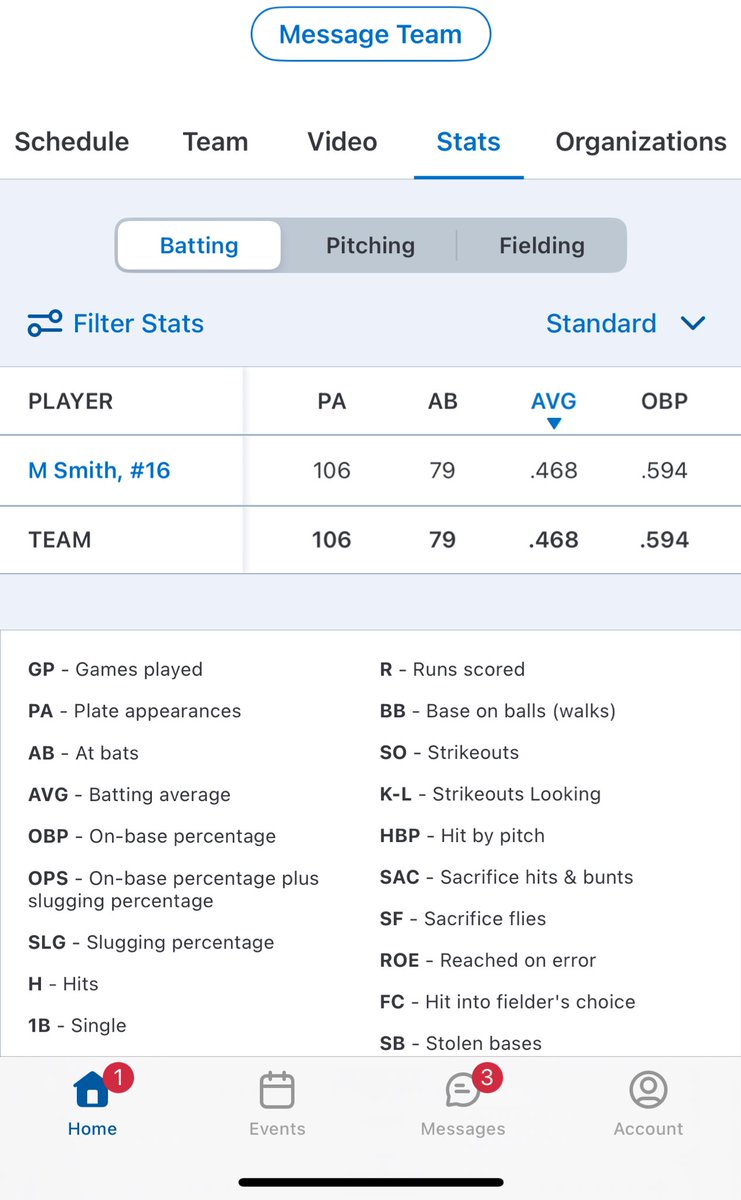 Mason051015's tweet photo. My final season stats as a lead off thank you dirtbags mid-south for the great year it was fun can’t wait to get back at it next season #Bagsup☠️ @Elispurlock22 @FinleyDennis @Dirtbags_MidSth @_thedirtbags @DirtbagsYouth @PG_Tennessee https://t.co/6GIWOolUGU