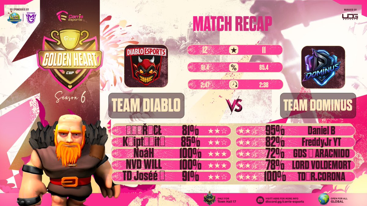 XACJOSE (@xacjose1) on Twitter photo MUY BUENA GUERRA <a href="/TeamDiabloFire/">Team Diablo</a> HOY DEMOSTRARON UN BUEN NIVEL EN SU EQUIPO EN LLEVARSE UNA BUENA VICTORIA ANTE EL EQUIPO <a href="/TDominus45839/">Team Dominus</a> COMO CAPITAN DEL EQUIPO <a href="/TDominus45839/">Team Dominus</a> LES DOY MIS FELICITACION A USTEDES. MUY BUENA GUERRA <a href="/TeamDiabloFire/">Team Diablo</a> HOY DEMOSTRARON UN BUEN NIVEL EN SU EQUIPO EN LLEVARSE UNA BUENA VICTORIA ANTE EL EQUIPO <a href="/TDominus45839/">Team Dominus</a> COMO CAPITAN DEL EQUIPO <a href="/TDominus45839/">Team Dominus</a> LES DOY MIS FELICITACION A USTEDES.