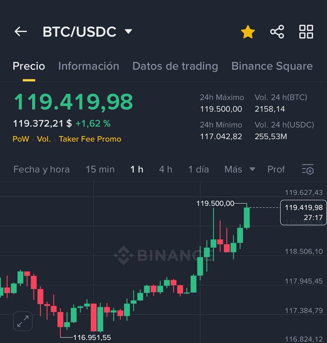 healthy_pockets's tweet photo. Nuevo ATH de #BTC $119,500 ✅

Logrará romper los 120k hoy? 👀 https://t.co/uGTkjqFnIr