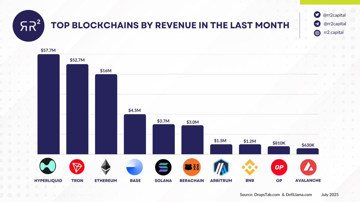 Ali Trading (@y508__) on Twitter photo شبكة TRON# تتصدر القائمة بقوة كثاني أعلى blockchain# من حيث الإيرادات في الشهر الماضي، محققاً 52.7 مليون دولار، متفوقاً على منافسين بارزين مثل ETH# ! هذا النمو اللافت يعكس قوة البنية التحتية وجاذبيتها، مع آفاق مستقبلية مشرقة. 🚀
الارقام من <a href="/RR2Capital/">RR2Capital</a>
#TRONGlobalFriends شبكة TRON# تتصدر القائمة بقوة كثاني أعلى blockchain# من حيث الإيرادات في الشهر الماضي، محققاً 52.7 مليون دولار، متفوقاً على منافسين بارزين مثل ETH# ! هذا النمو اللافت يعكس قوة البنية التحتية وجاذبيتها، مع آفاق مستقبلية مشرقة. 🚀
الارقام من <a href="/RR2Capital/">RR2Capital</a>
#TRONGlobalFriends