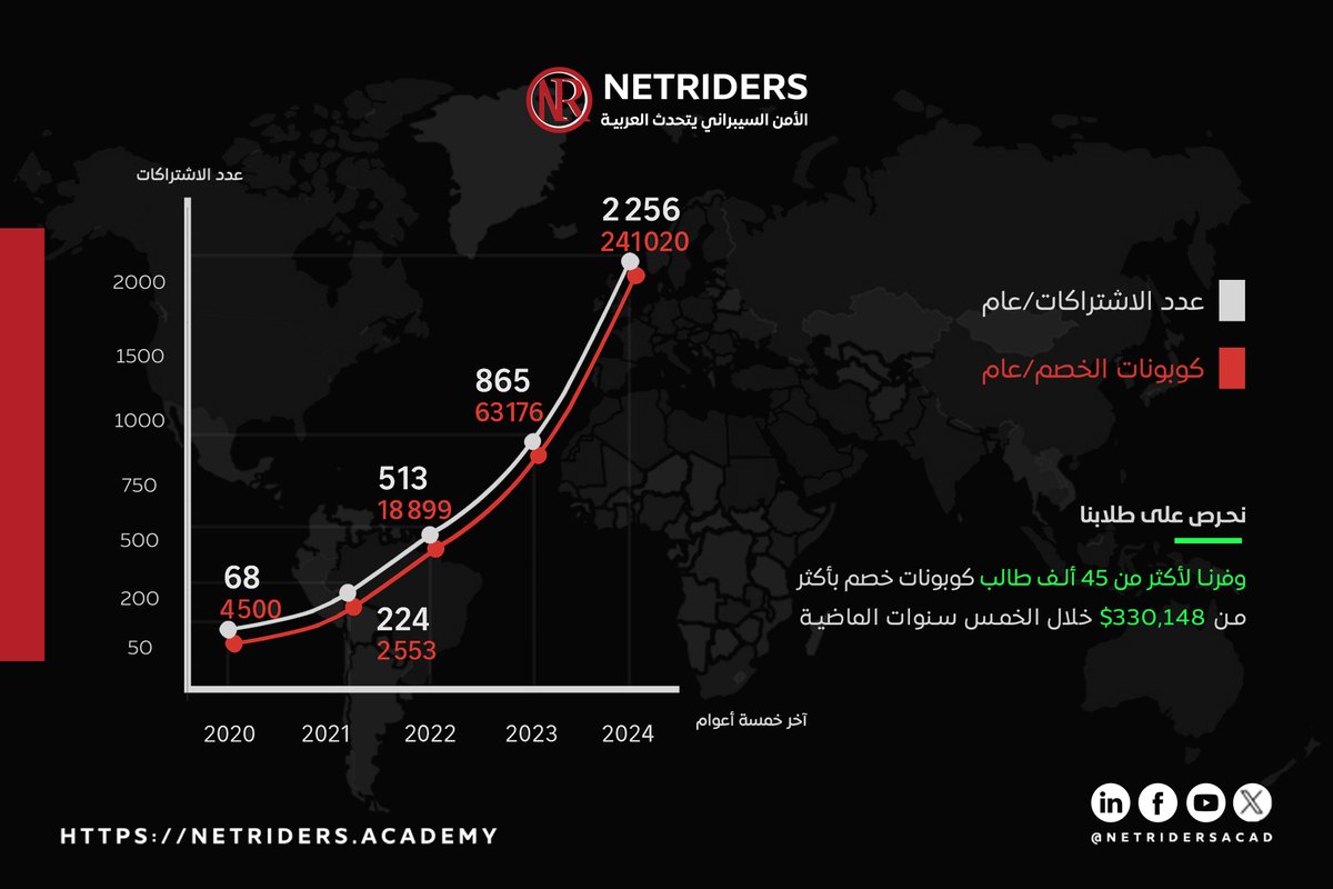 نحن لا نتكلم كثيرًا.. في نت رايدرز.. نحن نعمل فقط 👌