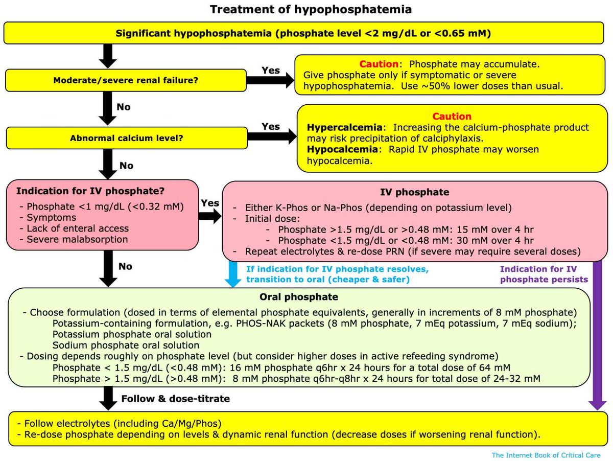 💡Recently I faced an acute and severe hyperPh caused by sustained phosphate potassium repletion in a patient with a suspected refeeding syndrome and AKI. 
👉🏻 Remember than in renal failure infused Ph can accumulate over time and repletion needs to be gentle and with serial