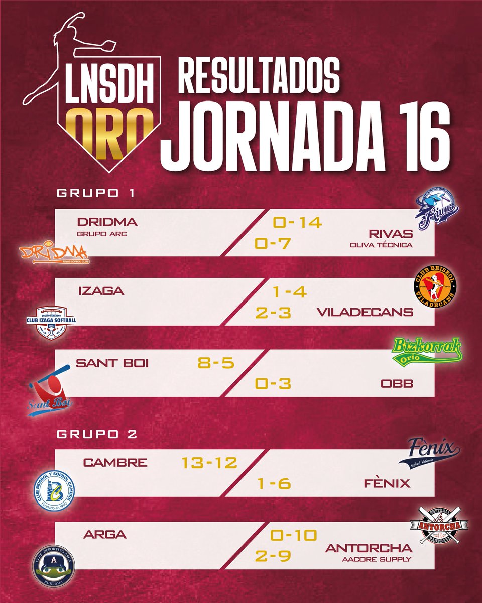 LNSDH ORO - JORNADA 16 🥎

Última jornada de la fase regular de liga también en la LNSDH Oro 2025, que nos ha regalado una apasionante jornada final para definir qué equipos lucharán por el título 🔥

Aquí os dejamos los resultados de la 16ª jornada. El martes, los resúmenes 🔜📝