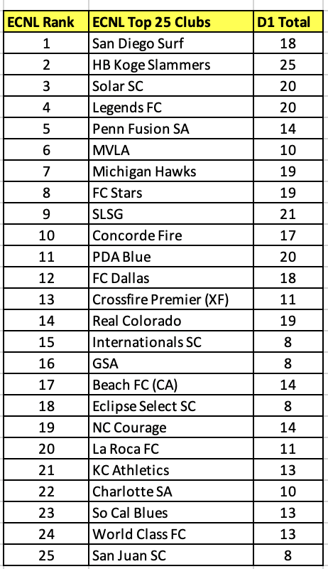 🚨The Top 25 clubs selected by the #ECNL at the end of last year are 🔥as we counted 2026 D1 verbal commits, 2026 players that went pro or reclassed to 2025 in the data below. Playing for a Top Club gives you a better chance of playing D1 soccer due to a number of factors.