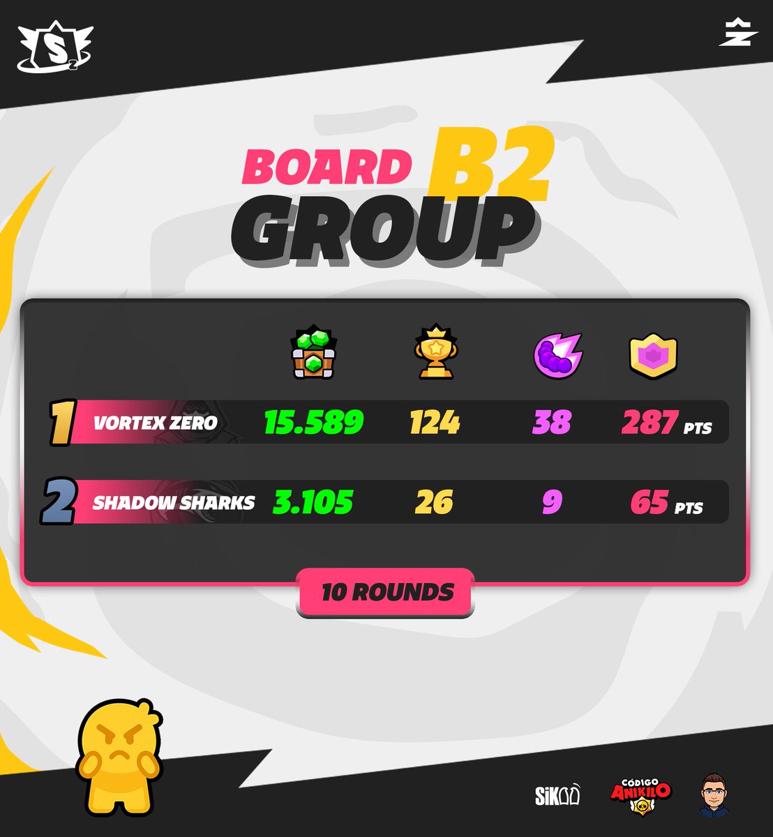 SpazioLeague (@spazioleague2) on Twitter photo ๐ฝ Group B2 BOARD
Hereโs how Group B2 ended ๐ฅ
1๏ธโฃ <a href="/VortexZeroo_SB/">Vortex Zero</a>
๐ Gems: 15,589
๐ Placement Points: 124
๐ Kills: 38
๐ฅ Total Points: 287 pts
2๏ธโฃ <a href="/ShadowSharks_sb/">SHADOW SHARKS SB</a>
๐ Gems: 3,105
๐ Placement Points: 26
๐ Kills: 9
๐ฅ Total Points: 65 pts
โ
Classification: ๐ฝ Group B2 BOARD
Hereโs how Group B2 ended ๐ฅ
1๏ธโฃ <a href="/VortexZeroo_SB/">Vortex Zero</a>
๐ Gems: 15,589
๐ Placement Points: 124
๐ Kills: 38
๐ฅ Total Points: 287 pts
2๏ธโฃ <a href="/ShadowSharks_sb/">SHADOW SHARKS SB</a>
๐ Gems: 3,105
๐ Placement Points: 26
๐ Kills: 9
๐ฅ Total Points: 65 pts
โ
Classification: