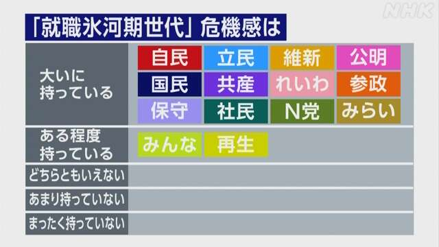 人口動態の変化により氷河期世代が人口的イニシアティブを握る時代がくることになり、慌てて政党みんなが氷河期世代について口にし出してて笑った。15年遅いんよ。