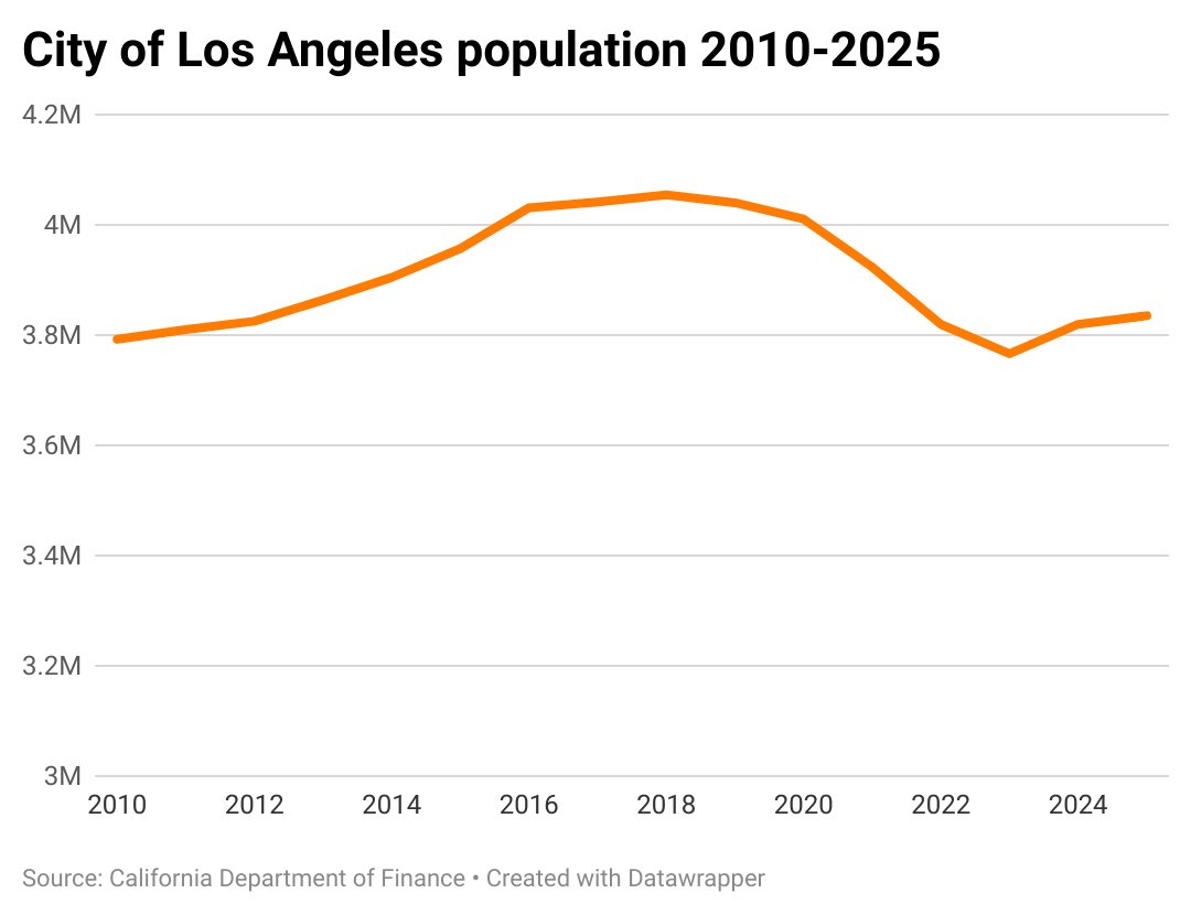 CrosstownLA's tweet image. How has Los Angeles population changed over the past 15 years?