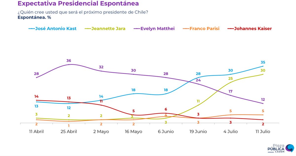 tio_Moscha's tweet image. Los resultados de Cadem
Son lapidarios para Matthei…

Estas semanas se viven las “primarias” de la derecha y Kast en tanto esté en silencio las va ganando.

José Antonio Kast es hoy el favorito natural del electorado opositor, Supera a Matthei en todos los escenarios.