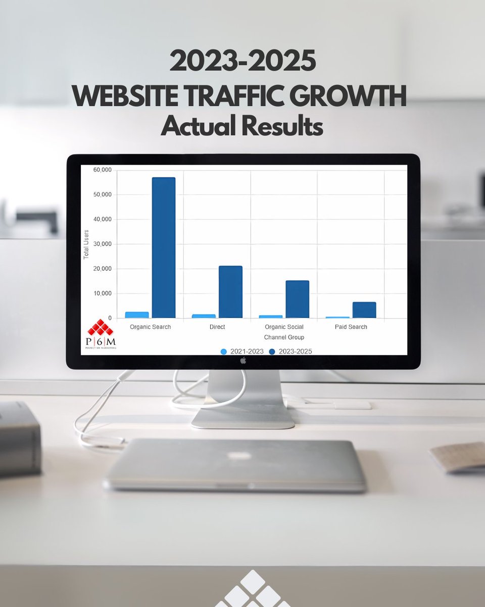 We’ve been building search engine optimization (SEO) momentum for a manufacturer for over a decade.
The result?
1,500% organic website traffic growth in the past two years.
Now they have:
• A 20-week order backlog
• Six-figure record-breaking sales weeks