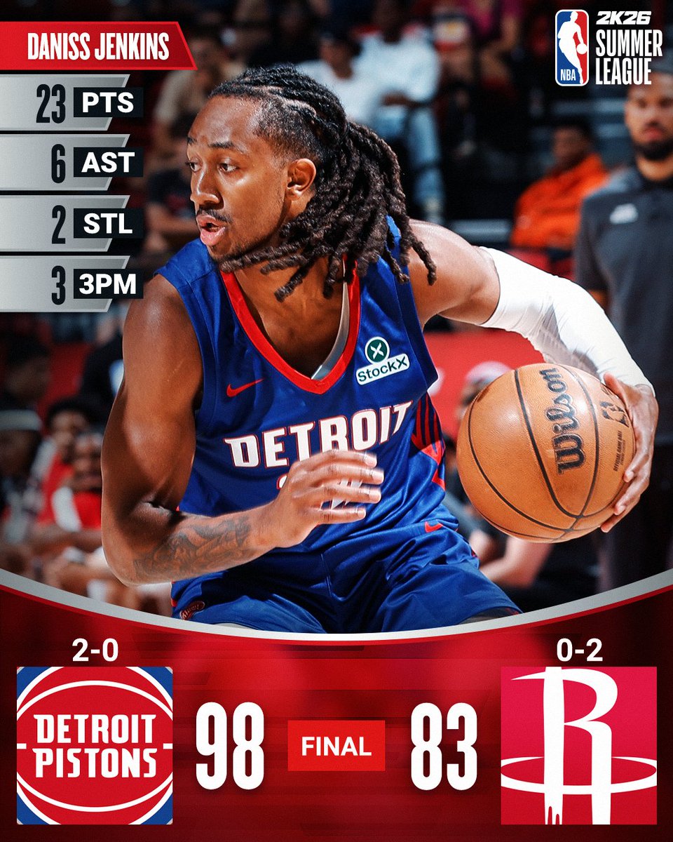 NBA (@nba) on Twitter photo 🏀 SUNDAY'S FINAL SCORES 🏀
Daniss Jenkins' efficient scoring (7-10 FGM) lifts the <a href="/DetroitPistons/">Detroit Pistons</a> past the Rockets! #NBA2KSummerLeague
Ron Holland II: 15 PTS, 3 AST, 3 STL
Tolu Smith: 15 PTS, 12 REB, 4 AST, 2 BLK
Reed Sheppard: 18 PTS, 4 STL 🏀 SUNDAY'S FINAL SCORES 🏀
Daniss Jenkins' efficient scoring (7-10 FGM) lifts the <a href="/DetroitPistons/">Detroit Pistons</a> past the Rockets! #NBA2KSummerLeague
Ron Holland II: 15 PTS, 3 AST, 3 STL
Tolu Smith: 15 PTS, 12 REB, 4 AST, 2 BLK
Reed Sheppard: 18 PTS, 4 STL
