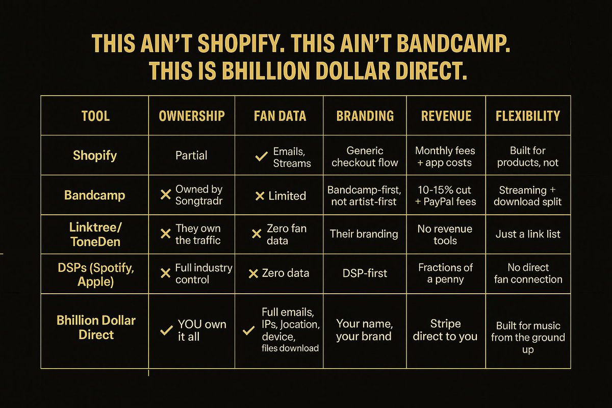 Bhil1993's tweet image. This Ain’t Shopify. This Ain’t Bandcamp. This is Bhillion Dollar Direct.
Most tools for “independent artists” aren’t really independent.
They’re just smaller versions of the same system — where someone else owns your traffic, your data, and your revenue splits.
I built my…