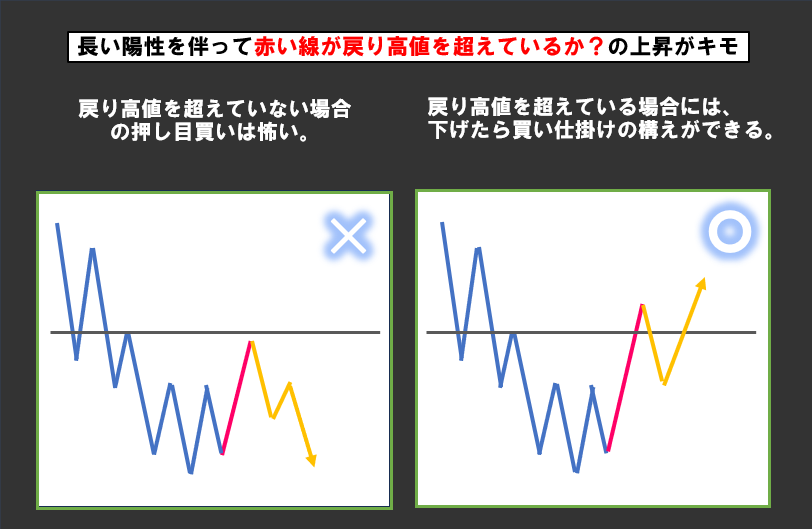takayoshi_murai's tweet photo. 反転買いを狙う手法は、戻り高値（売りの場合には押し安値）を超えてからの下げを狙うのが重要。戻り高値を超えていないうちは、下げトレンドの継続中の可能性が大。 https://t.co/JeoSjGSc9v