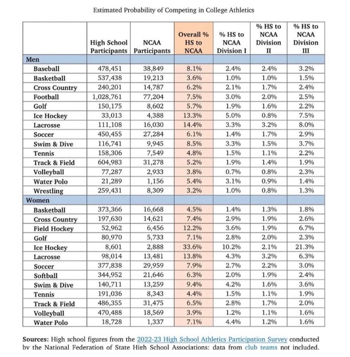 RECRUITS

Want to play in college? 

Here are the probabilities 👇