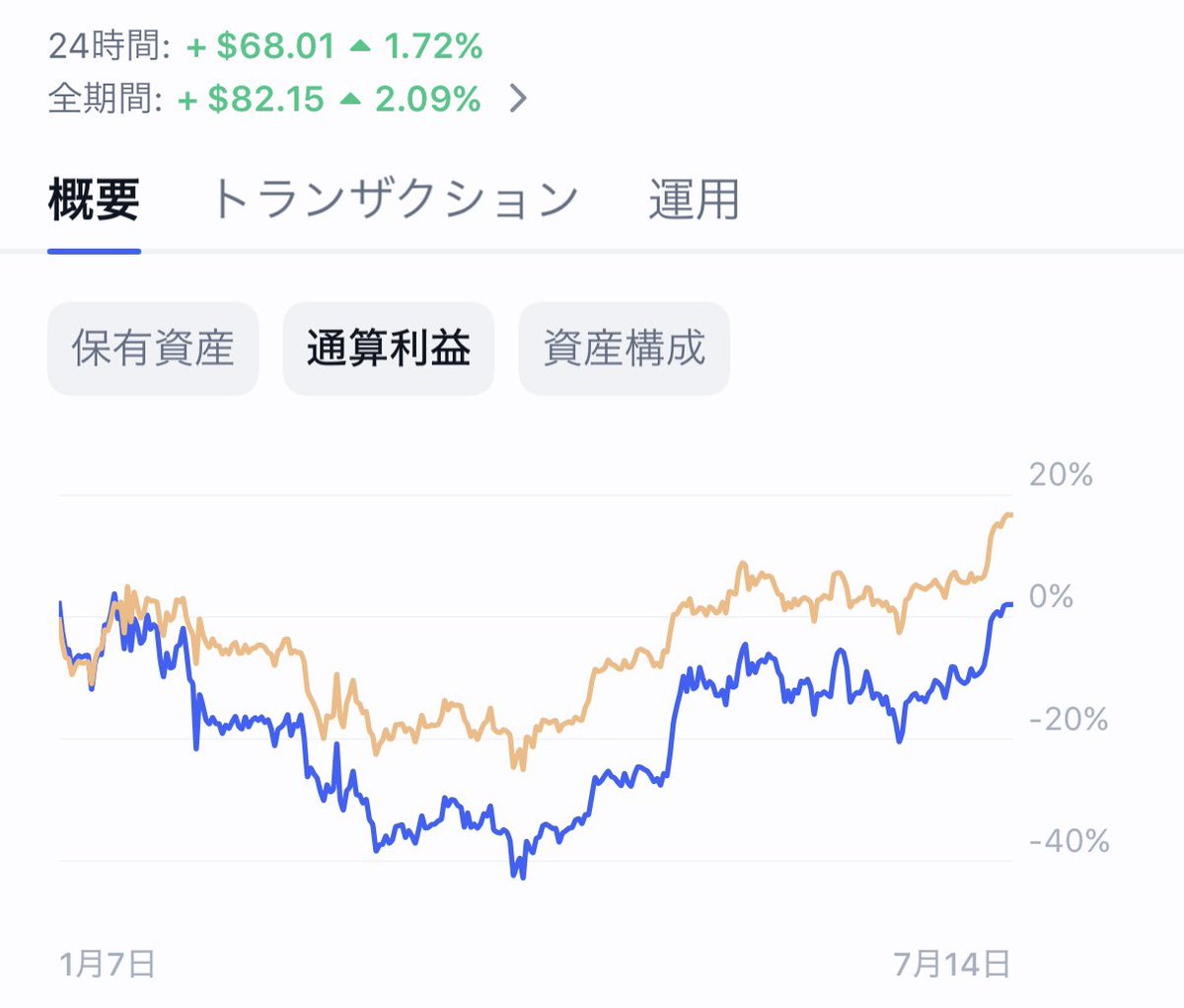 年始から20銘柄ぐらい仕込んでその直後に暴落したので気絶放置してた我が子たちがプラ転してた。
▲50%ぐらいまでいってたのにBTC,ETH,SOL,HYPEあたりをコツコツ積み立ててたらいつの間にか🚀
仮想通貨市場は皆がオワコンと騒いでるタイミングこそチャンスと改めて感じた。