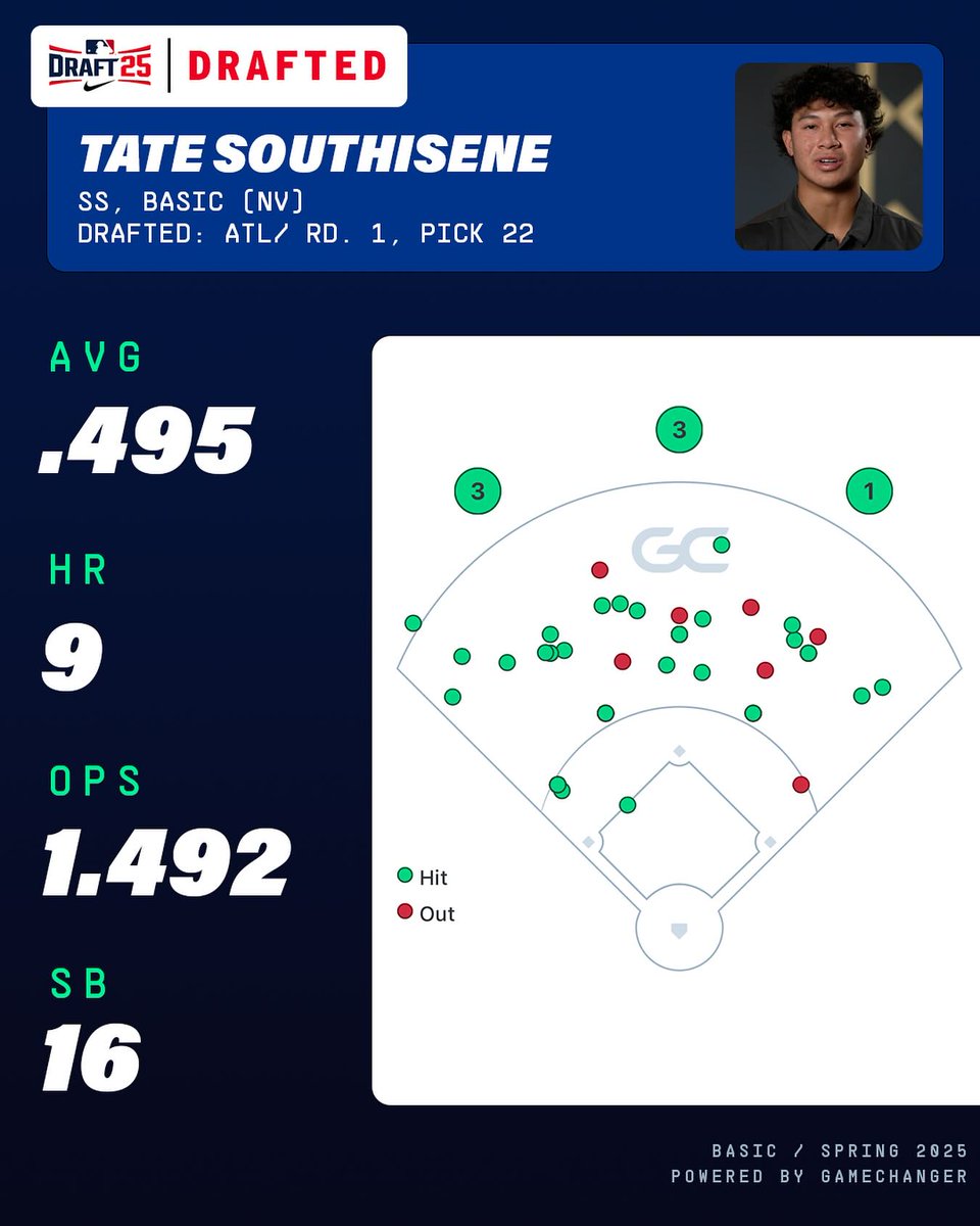 GetGameChanger's tweet image. A .495 is honestly just absurd 🤯
The Braves fans at the draft erupted in applause for Tate Southisene at pick 22
#ItsOnGameChanger #GCxMLBDraft