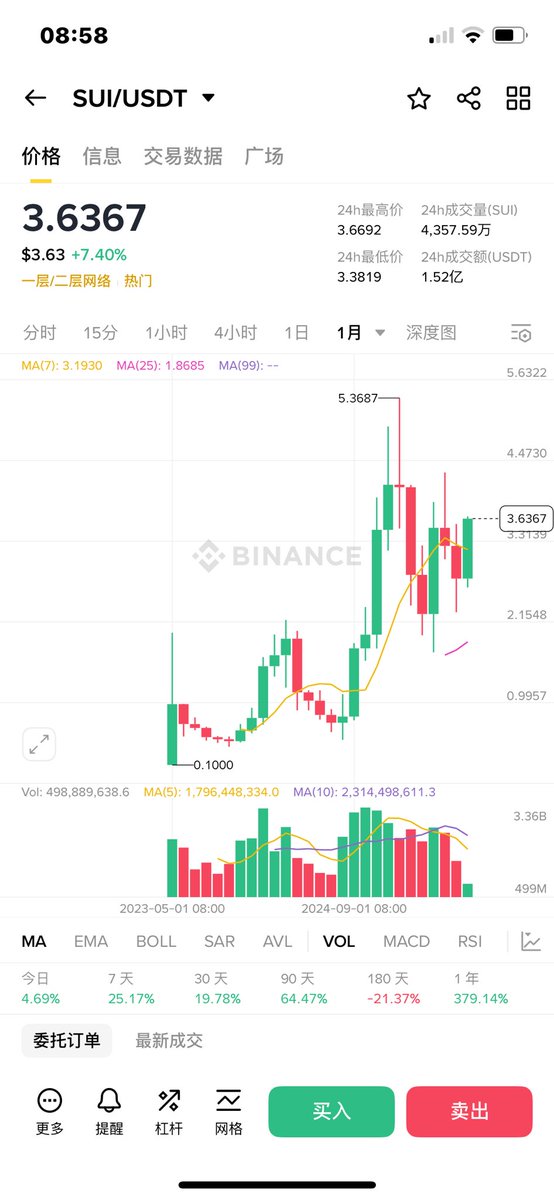 大力支持。分析下从目前的市场走势来看，这轮行情中SOL和UNI无疑是布局现货的首选标的。

        1️⃣