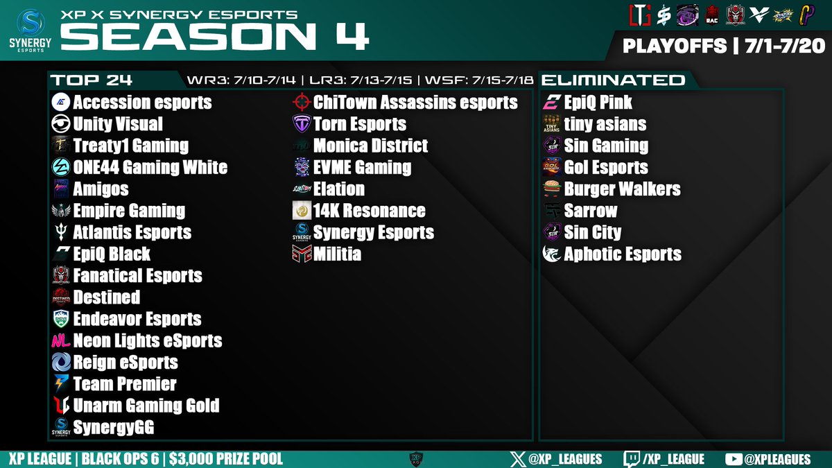 🏆XP x @synesportsgg PLAYOFFS🏆

Closing in on the endgame! 👀

📅WR3: 7/10-7/14
📅LR3: 7/13-7/15
📅WSF: 7/15-7/18

🆚Bracket: docs.google.com/spreadsheets/d…
💻Discord: discord.gg/8Jy78gHnbB