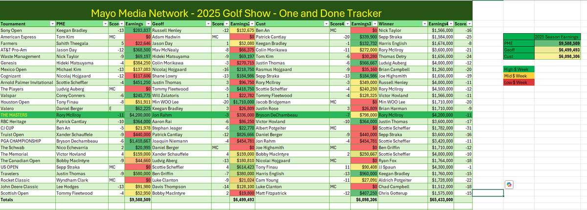 FootballNuke's tweet photo. @ThePME here's the updated standing for the MAYO MEDIA NETWORK GOLF SHOW OAD following the Scottish Open. @gfienberg17 @timanderson87 https://t.co/AnS1GpGwA9