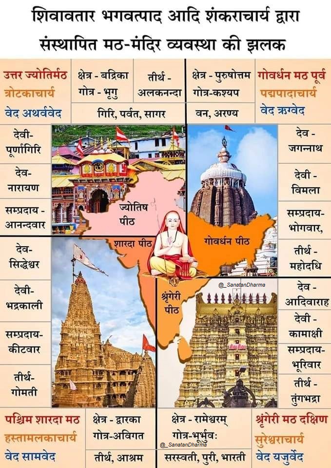 Do you know about the 4 Mutts established by Adi Shankaracharya across India to preserve Sanatan Dharma ?
Each Mutt, tied to a Veda and a sacred site, forms the spiritual backbone of Bharat.
🧵#Thread Let’s explore this divine system.