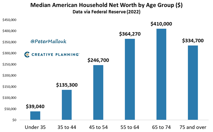 PeterMallouk's tweet image. American households age 65–74 have over 10x the net worth of those under 35. The 'Big, Beautiful Bill' just added a $6,000 bonus standard deduction—exclusively for taxpayers 65 and older. Is that really where the help is most needed?