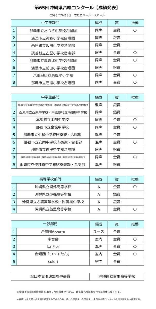 昨日行われた第65回県コンクールの結果です