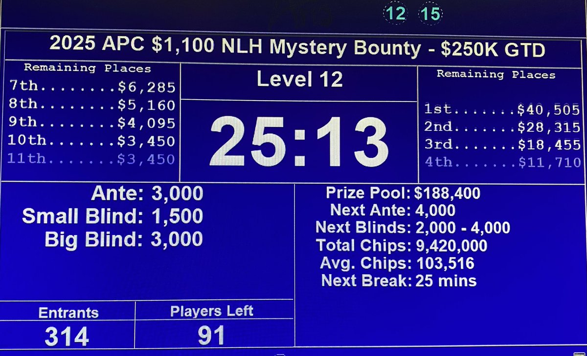Paul Campbell (@tdpaulcampbell) on Twitter photo And thatβs a wrap for the 2025 <a href="/ARIAPoker/">ARIA Poker</a> Classic
Thank you to all the players who supported us for the last 7 weeks.
Huge shoutout to my Tournament Team, makes my job easy and fun to have the BEST STAFF IN THE WORLD πβ€οΈ And thatβs a wrap for the 2025 <a href="/ARIAPoker/">ARIA Poker</a> Classic
Thank you to all the players who supported us for the last 7 weeks.
Huge shoutout to my Tournament Team, makes my job easy and fun to have the BEST STAFF IN THE WORLD πβ€οΈ