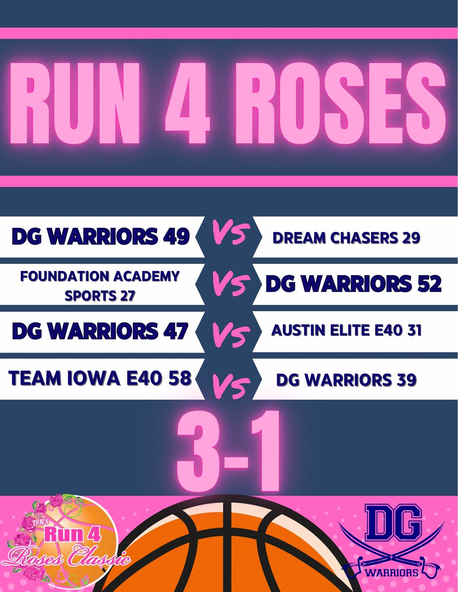 DG Warriors 2027 (@dgwarriorswbb) on Twitter photo We had our best year yet at <a href="/TFNsRun4Roses/">TFN's Run 4 Roses</a> ! We went 3-1 against top level competition! We’re proud of where we are & excited about where we’re headed! 🌹#together <a href="/L_Willis2027/">Lyla Willis</a> <a href="/Jaynaanderson09/">Jayna Anderson</a> <a href="/Averyrussell_11/">Avery Russell</a> <a href="/IvyDay03/">Ivy Martin</a> <a href="/abbykay27/">Abby</a> <a href="/SullivanSandy1/">Sullivan Sandy</a> <a href="/CloeTurk2027/">Cloe Turk</a> <a href="/CapriDuFour/">Capri</a> We had our best year yet at <a href="/TFNsRun4Roses/">TFN's Run 4 Roses</a> ! We went 3-1 against top level competition! We’re proud of where we are & excited about where we’re headed! 🌹#together <a href="/L_Willis2027/">Lyla Willis</a> <a href="/Jaynaanderson09/">Jayna Anderson</a> <a href="/Averyrussell_11/">Avery Russell</a> <a href="/IvyDay03/">Ivy Martin</a> <a href="/abbykay27/">Abby</a> <a href="/SullivanSandy1/">Sullivan Sandy</a> <a href="/CloeTurk2027/">Cloe Turk</a> <a href="/CapriDuFour/">Capri</a>