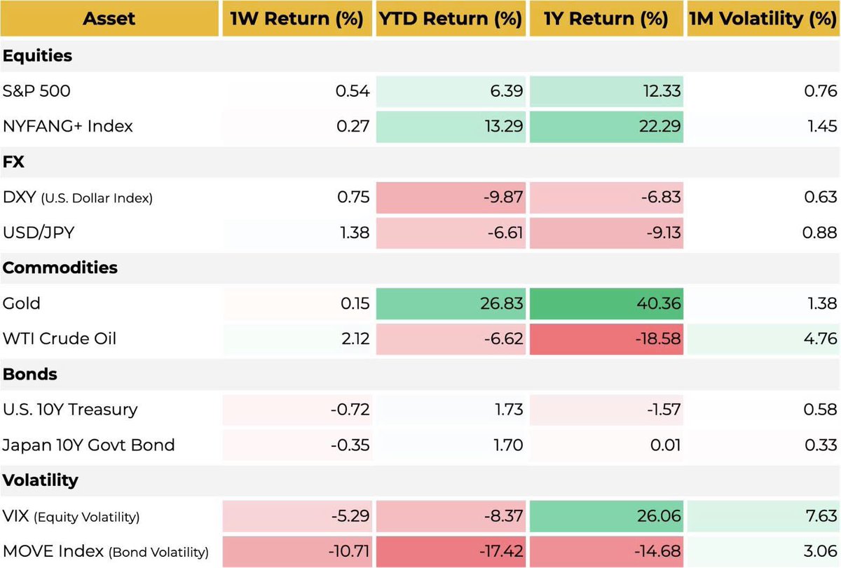 💎Tuần giao dịch bao trùm bởi tâm lý risk-on, vàng tăng, stock và BTC cùng phá đỉnh, điều gì đang chờ đợi?

🔶 Tâm lý risk‑on vượt trội
- Thị trường tài chính toàn cầu duy trì tâm lý risk‑on khi TTCK Mỹ (lead bởi nhóm tech/AI) tăng phá đỉnh, đồng thời dòng vốn
