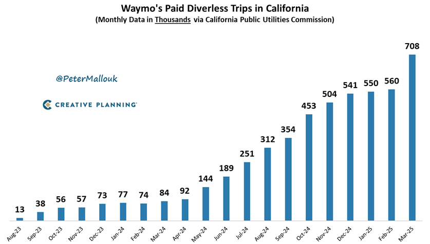 PeterMallouk's tweet image. Self-driving taxi company Waymo is now doing over 700,000 rides per month in California, up from fewer than 100,000 a year ago. The robotaxi future isn’t coming. It’s here.