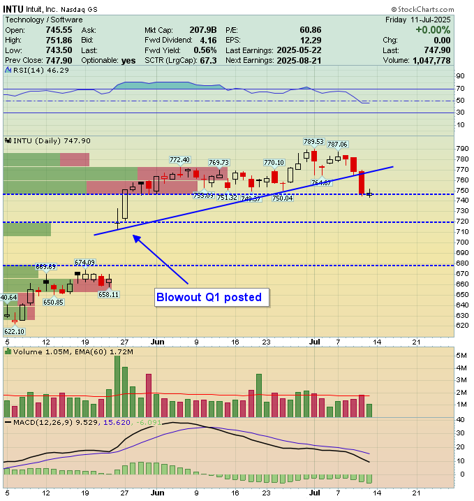 JaguarAnalytics (@jaguaranalytics) on Twitter photo Two names that reported blowout Q1 and now starting to pull back with broad market, setting the stage for long entry before Q2:
$SNOW Snowflake -- Record Q1 as Cortex AI accelerated: jaguaranalytics.com/wp-content/upl…
$INTU Intuit -- Credit Karma +31% vs +8% est: jaguaranalytics.com/morning-conver… Two names that reported blowout Q1 and now starting to pull back with broad market, setting the stage for long entry before Q2:
$SNOW Snowflake -- Record Q1 as Cortex AI accelerated: jaguaranalytics.com/wp-content/upl…
$INTU Intuit -- Credit Karma +31% vs +8% est: jaguaranalytics.com/morning-conver…