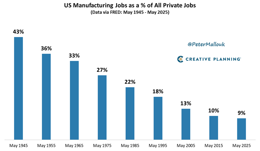 PeterMallouk's tweet image. Manufacturing jobs have fallen from 43% of all private jobs in 1945 to just 9% today.
But that doesn’t mean we’re making less — real manufacturing output in the US has increased 6.7x over the last 80 years thanks to automation, innovation, and productivity gains.