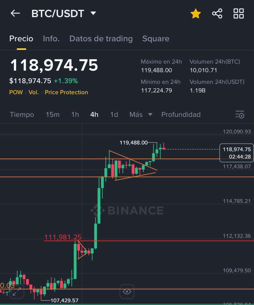 CriptoOpen's tweet photo. Nuevo Maximo Histórico en los $119,488.00, vemos como la presión de los shorts, hace que sean liquidados en gran número #btc #xrp #xlm #hbar #cardano #algorant #shib #huma https://t.co/dy8WZjbP0f