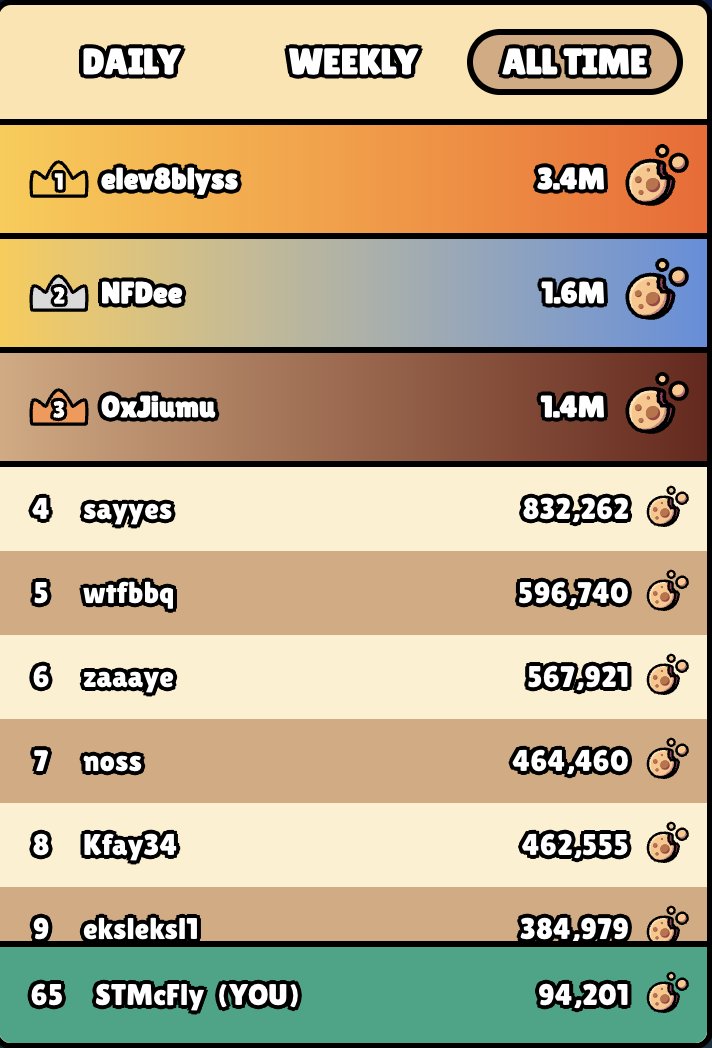 The first season of Franky GO! (<a href="/frankythefrog/">Franky's Dinner</a>) on <a href="/AbstractChain/">Abstract</a> has come to an end! I settled on position 65 on the leaderboard! LFG

A really fun game to play and looking forward to the second season coming soon with new ways to play!